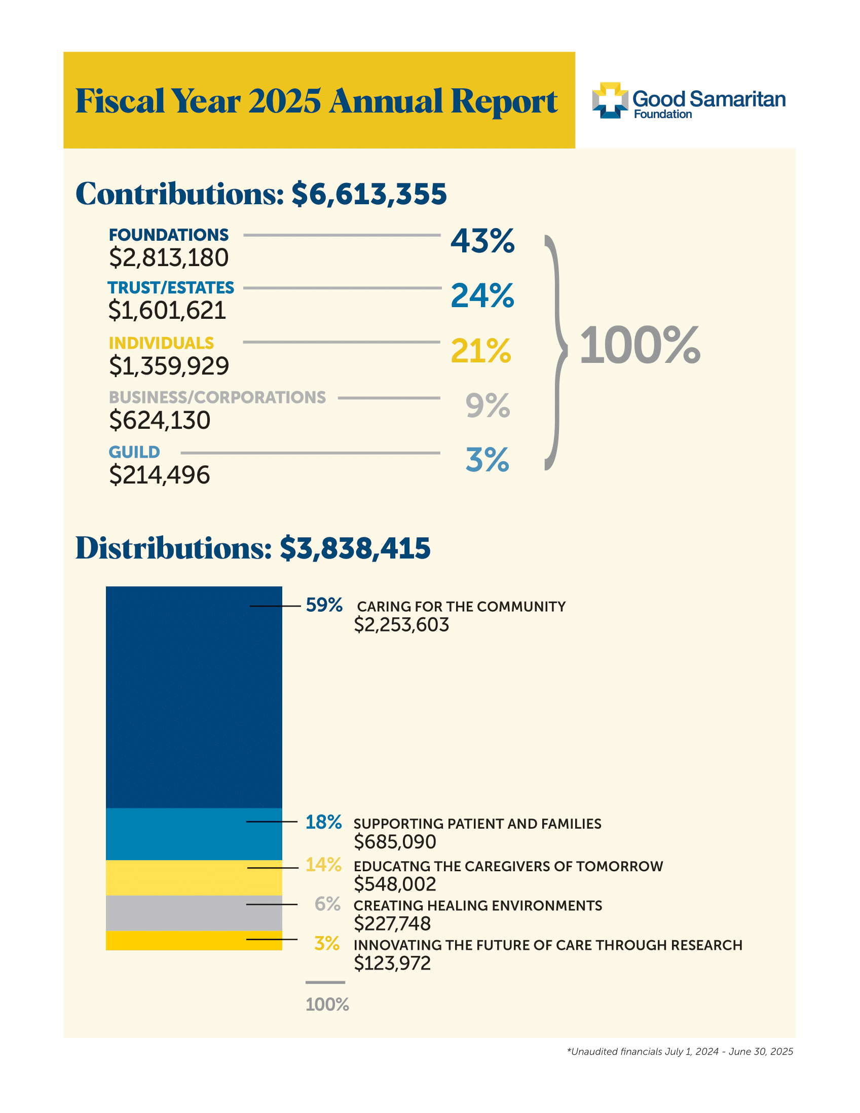 Good Samaritan Foundation FY25 Annual Report