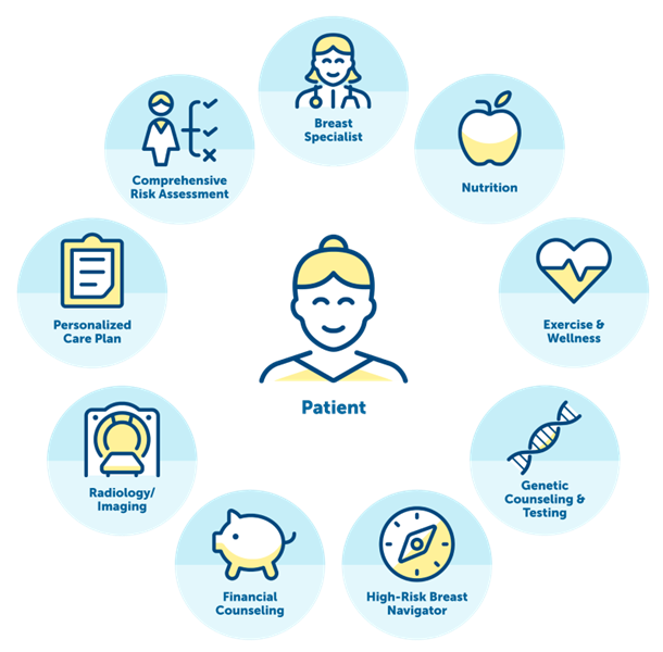 Precision Oncology Breast Program Graphic